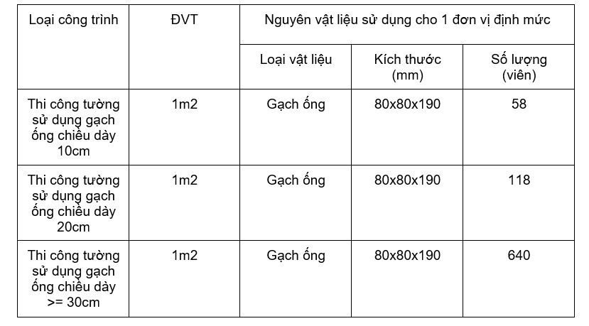 Định mức số lượng gạch ống cho 1m2 2