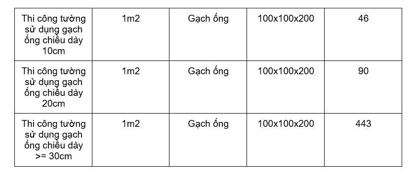 Định mức số lượng gạch ống cho 1m2 3