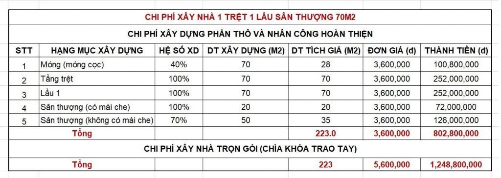 dự toán xây dựng nhà ở 1 trệt 1 lầu sân thượng