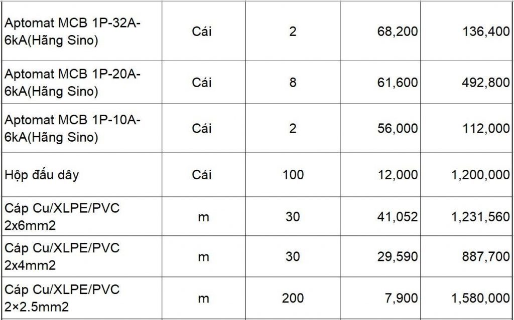 Bảng tổng hợp chi phí xây dựng phần điện cho ngôi nhà