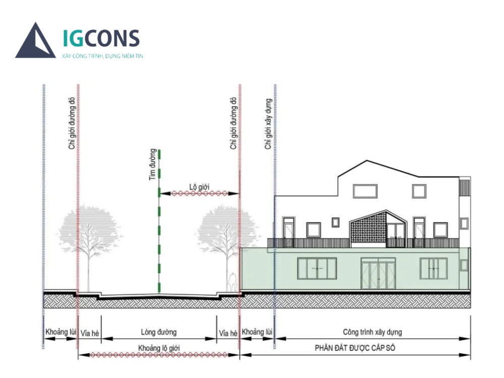 Chỉ giới đường đỏ, chỉ giới xây dựng và khoảng lùi