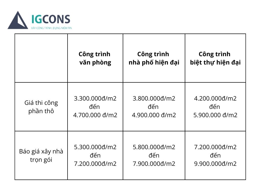 Bảng báo giá xây nhà trọn gói 2025