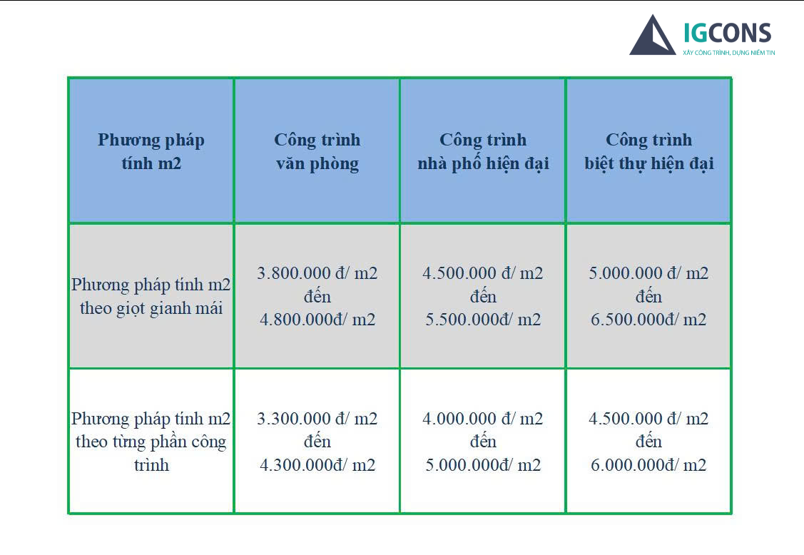 Bảng báo giá phần thô