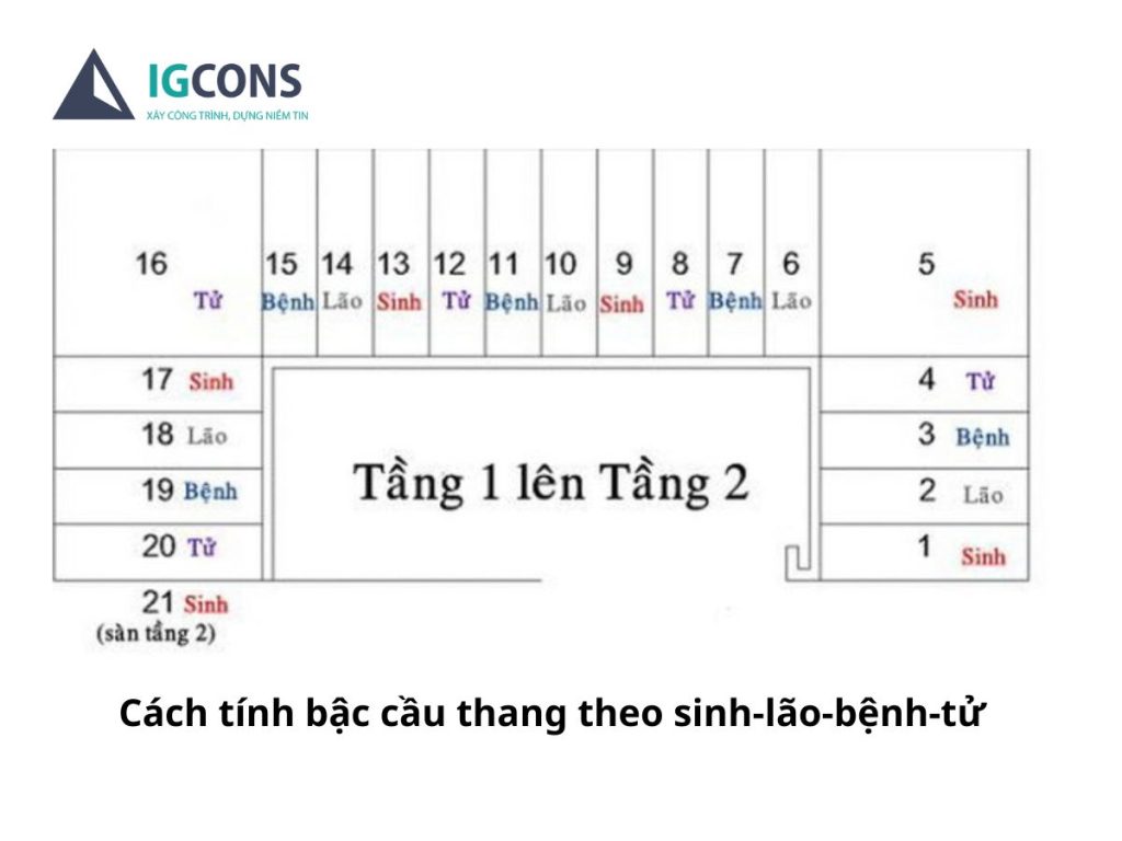 cach-tinh-bac-cau-thang-theo-phong-thuy